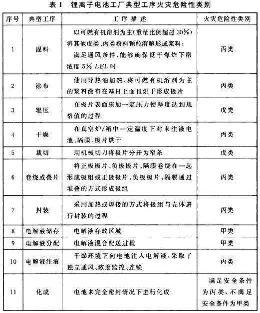 表1 鋰離子電池工廠典型工序火災(zāi)危險(xiǎn)性類(lèi)別