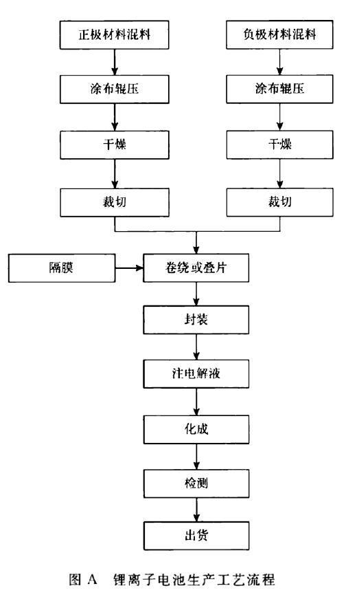 圖A 鋰離子電池生產(chǎn)工藝流程