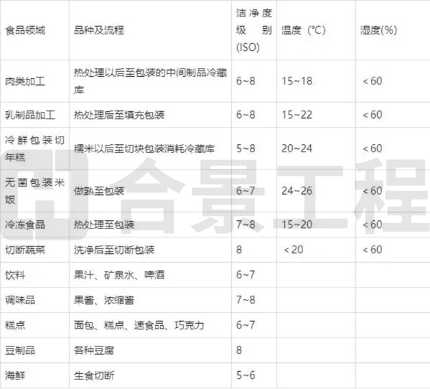 潔凈度級別及溫濕度參數(shù)