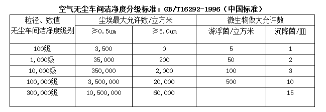 無塵室等級標(biāo)準(zhǔn)