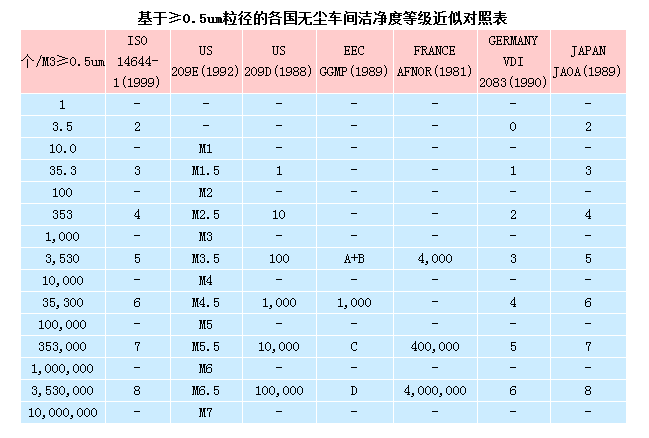 無塵室等級標(biāo)準(zhǔn)