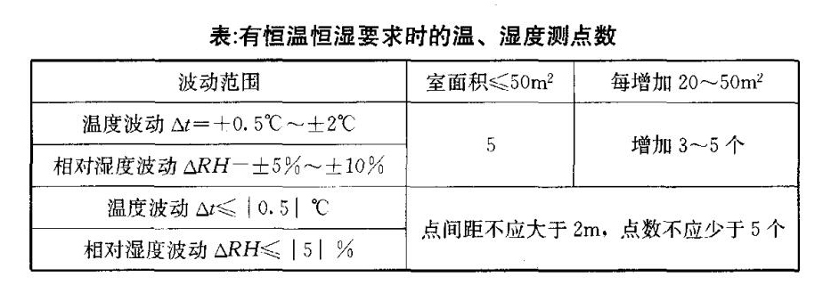 有恒溫恒濕要求時溫濕度測點(diǎn)數(shù)