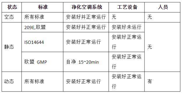 潔凈室的動態(tài)、靜態(tài)、空態(tài)區(qū)分