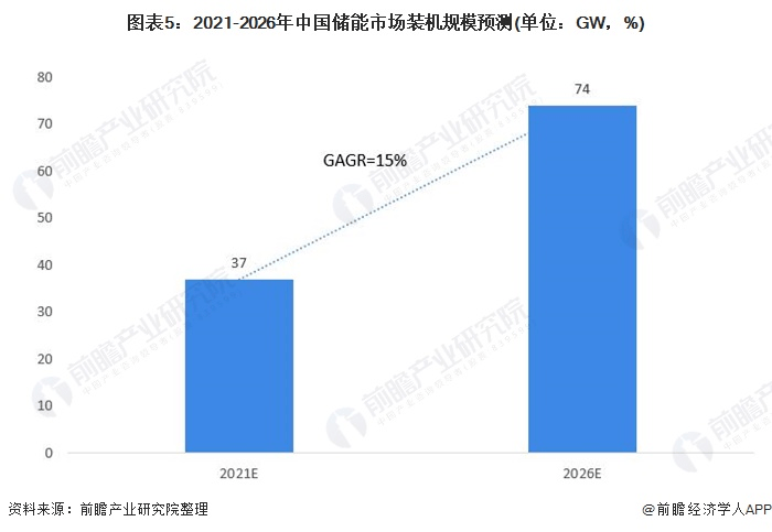 圖表5：2021-2026年中國儲(chǔ)能市場裝機(jī)規(guī)模預(yù)測(單位：GW，%)